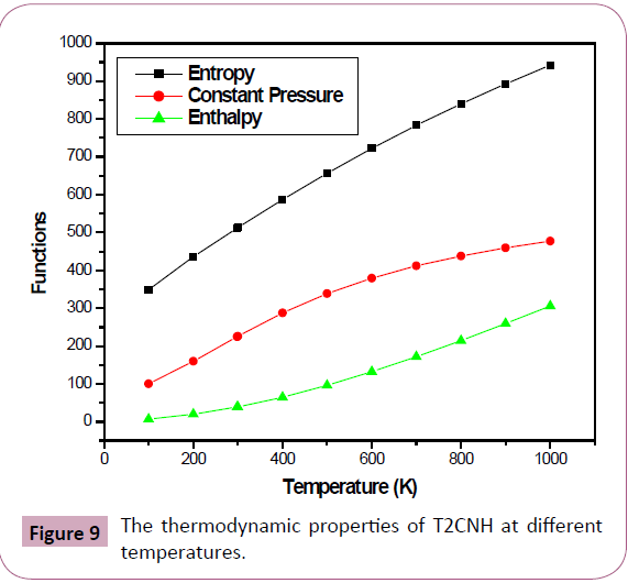 chemical-research-thermodynamic-properties