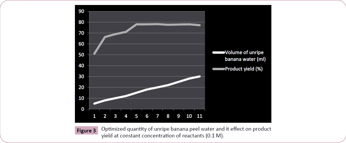 chemical-research-unripe-banana