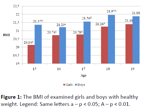 childhood-obesity-BMI-of-examined-girls