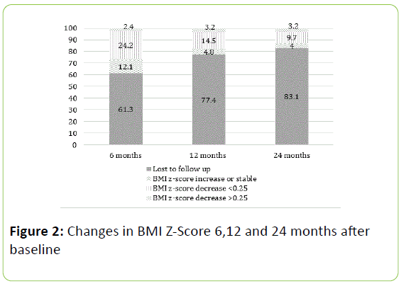 childhood-obesity-Changes-BMI