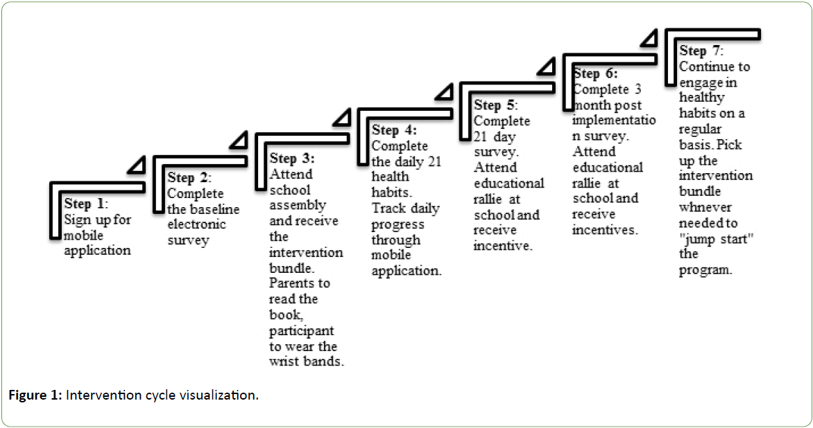 childhood-obesity-Intervention-cycle