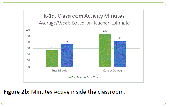 childhood-obesity-Minutes-Active-inside-classroom
