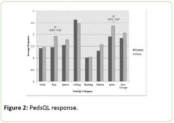 childhood-obesity-PedsQL-response