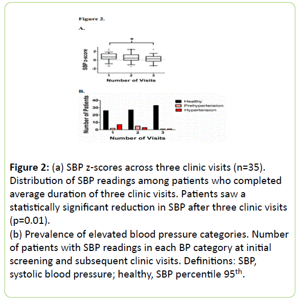 childhood-obesity-SBP-readings-among-patients