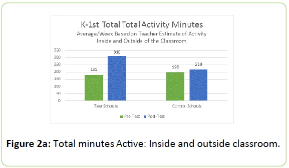 childhood-obesity-Total-minutes-Active