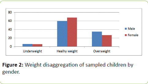 childhood-obesity-Weight-disaggregation