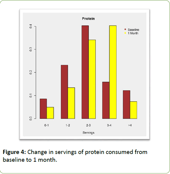 childhood-obesity-protein-consumed