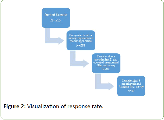 childhood-obesity-response-rate