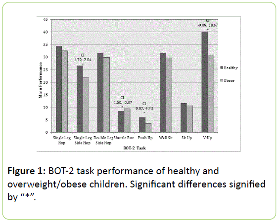 childhood-obesity-task-performance