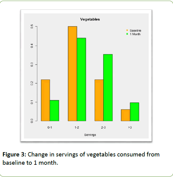 childhood-obesity-vegetables-consumed