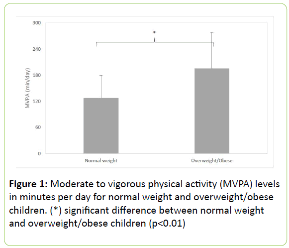 childhood-obesity-vigorous-physical-activity