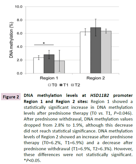 clinical-epigenetics-DNA-methylation-levels