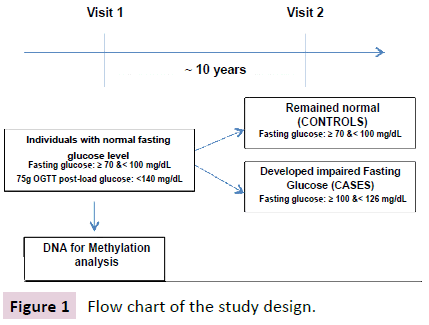 clinical-epigenetics-Flow-chart