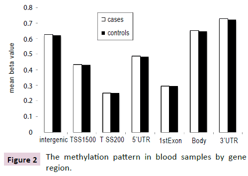 clinical-epigenetics-methylation-pattern