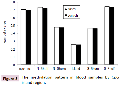 clinical-epigenetics-pattern-blood-samples