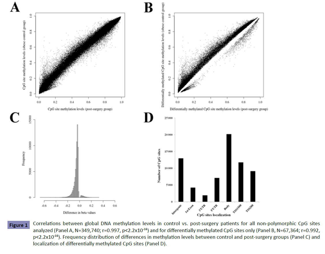 clinical-epigenetics-post-surgery-patients