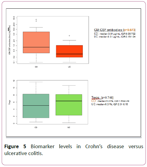 clinical-gastroenterology-hepatology-Biomarker-levels