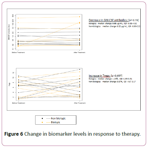 clinical-gastroenterology-hepatology-Change-in-biomarker