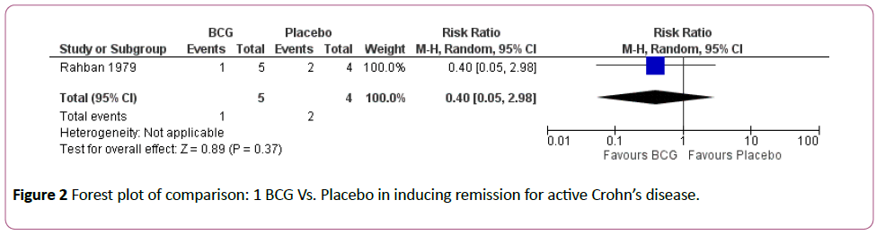 clinical-gastroenterology-hepatology-Forest-plot