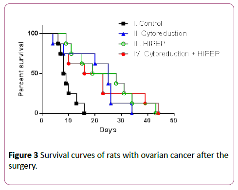 clinical-gastroenterology-hepatology-Survival-curves-rats-ovarian-cancer