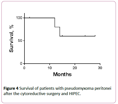 clinical-gastroenterology-hepatology-Survival-patients-pseudomyxoma-peritonei