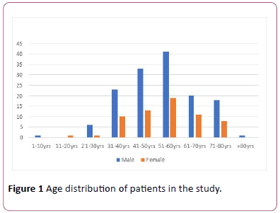 clinical-gastroenterology-hepatology-distribution