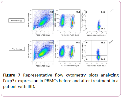 clinical-gastroenterology-hepatology-flow-cytometry