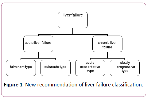 clinical-gastroenterology-hepatology-new-recommendation-liver-failure