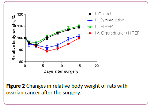 clinical-gastroenterology-hepatology-ovarian-cancer-after-surgery