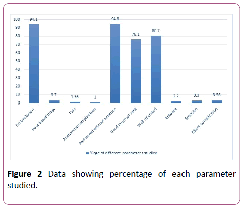 clinical-gastroenterology-hepatology-parameter-studied