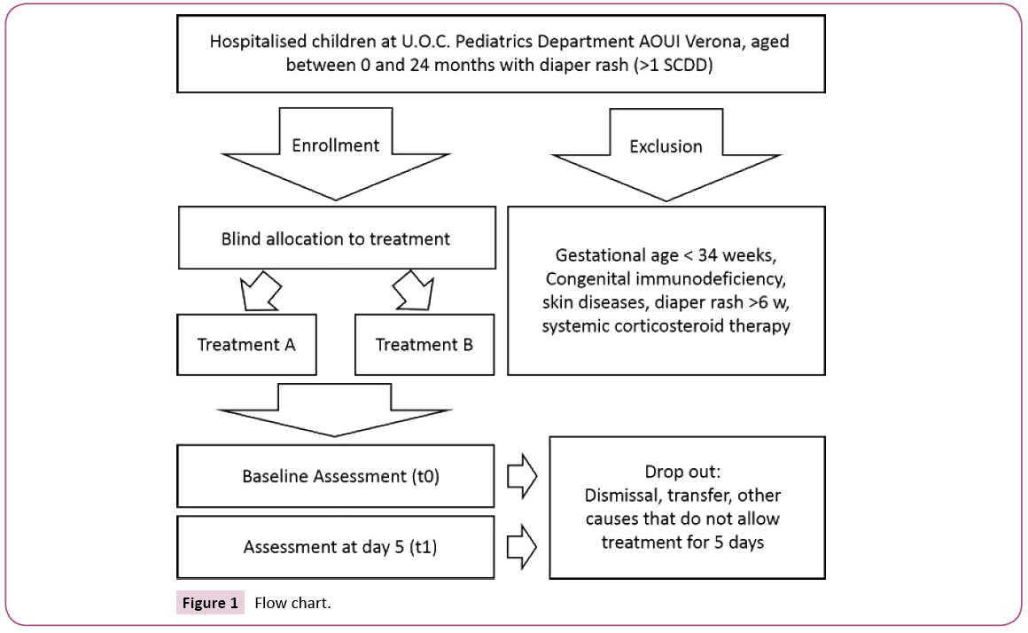 clinical-pediatrics-dermatology-Flow-chart