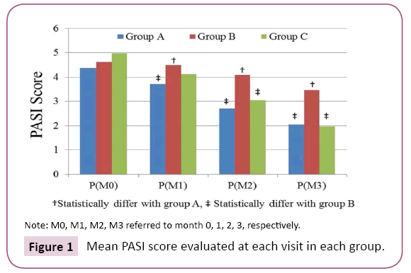 clinical-pediatrics-dermatology-Mean-PASI