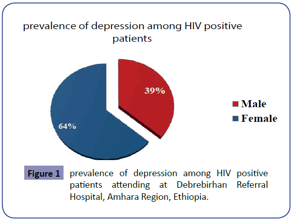 clinical-psychiatry-HIV-positive