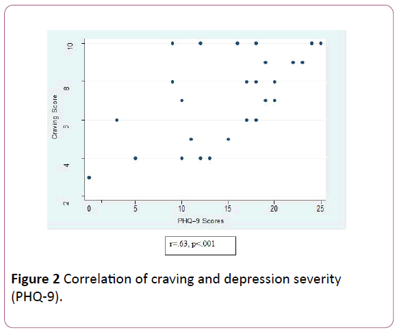 clinical-psychiatry-craving-depression