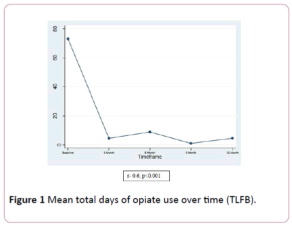 clinical-psychiatry-opiate-use-over-time