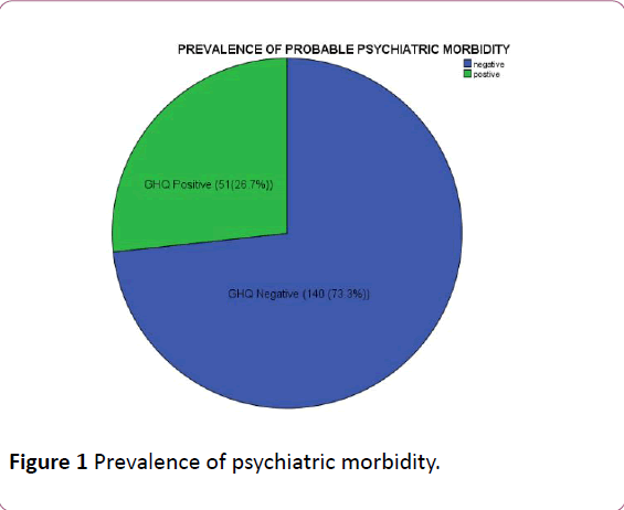 clinical-psychiatry-psychiatric-morbidity