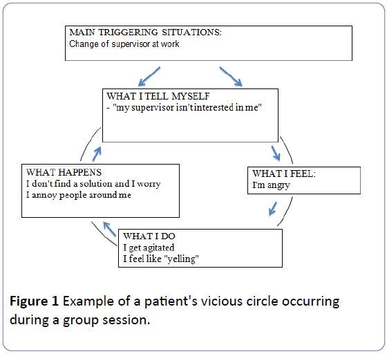 clinical-psychiatry-vicious-circle-occurring