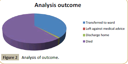 criticalcare-Analysis-outcome
