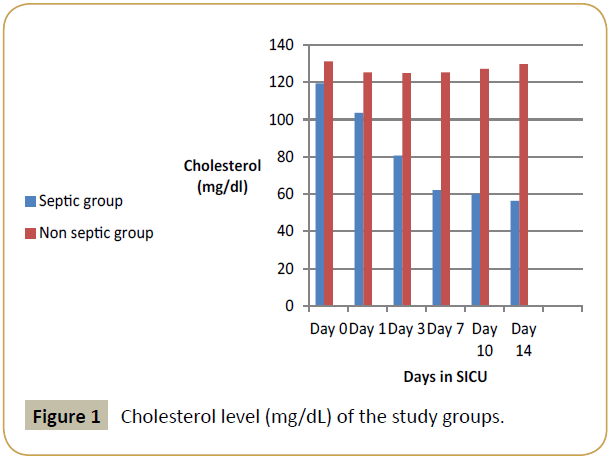 criticalcare-Cholesterol-level