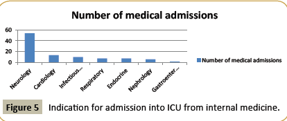 criticalcare-Indication-admission