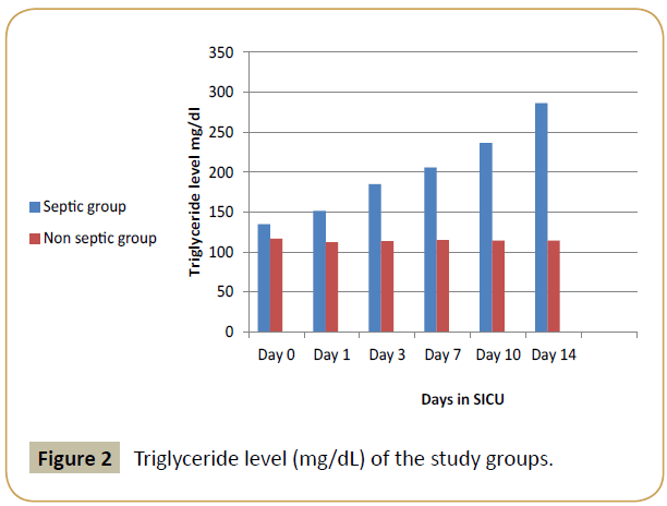 criticalcare-Triglyceride-level