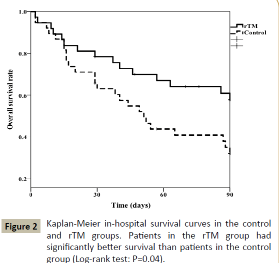 criticalcare-better-survival