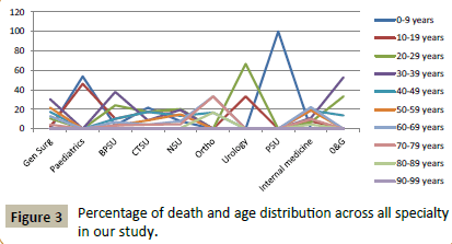 criticalcare-death-age