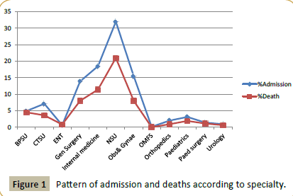 criticalcare-deaths-according