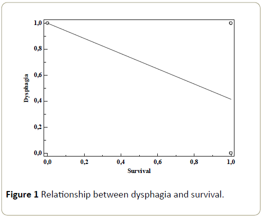 criticalcare-dysphagia-survival