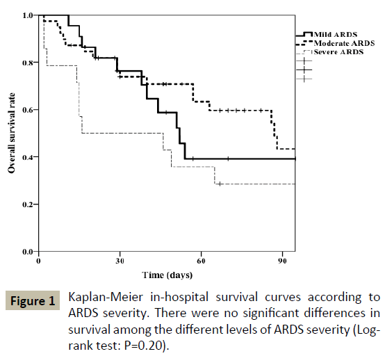 criticalcare-survival-curves