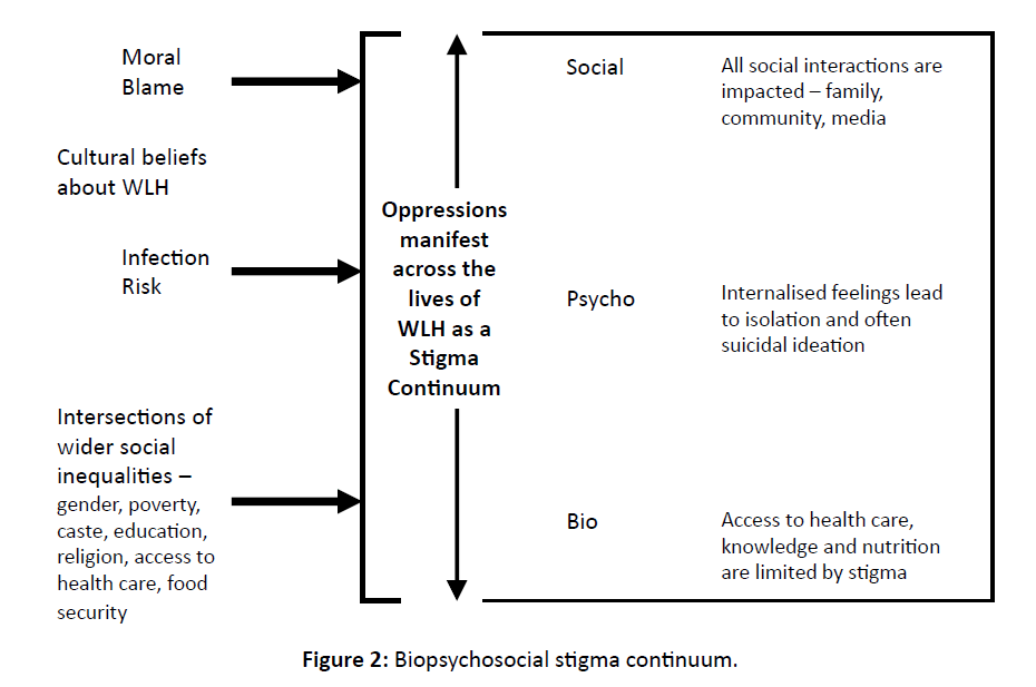 diversityhealthcare-Biopsychosocial-continuum