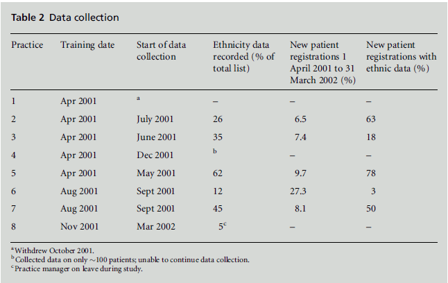 diversityhealthcare-Data-collection