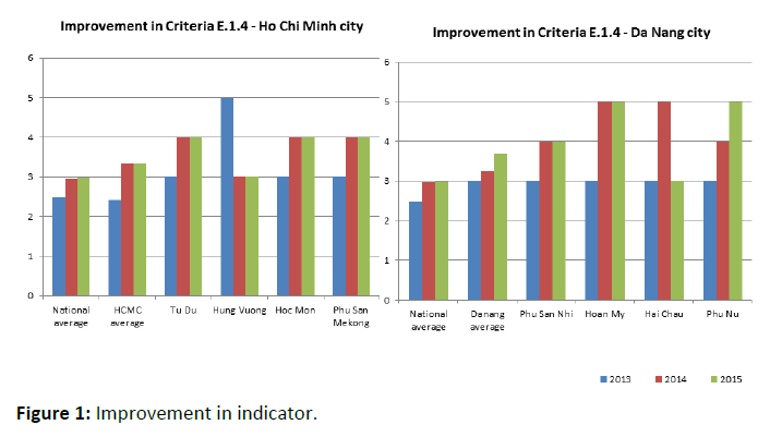 diversityhealthcare-Improvement-indicator