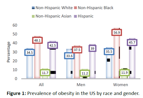 diversityhealthcare-Prevalence-obesity